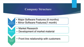 Software
Development
• Major Software Features (6 months)
• Minor Software Features(1 month)
Marketing
• Market Research
• Development of market material
Customer
service
• Front line relationship with customers
Company Structure
 