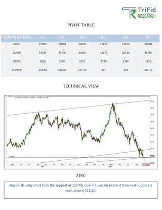 PIVOT TABLE
TECHNICAL VIEW
ZINC
COMMODITIES S1 S2 S3 R1 R2 R3
GOLD 27300 26950 26630 27630 27850 28000
SILVER 34930 34400 33950 35670 36310 36785
CRUDE 2600 2560 2510 2700 2765 2820
COPPER 332.60 329.85 327.10 337 340 342.10
Zinc on its daily chart took the support of 113.40, now if it sustain below it then next support is
seen around 111.50.