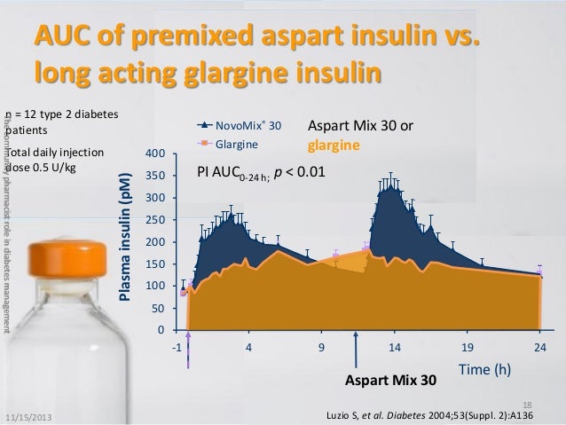 premixed insulin dosing in actual practice insulin time chart