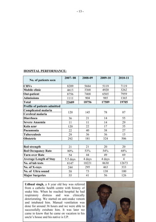 - 13 -




HOSPITAL PERFORMANCE:

                               2007- 08       2008-09    2009-10   2010-11
    No. of patients seen
CHVs                             8209           5684      5119      7119
Mobile clinic                    4613           3368      4920      3262
Out-patient                      8756           7468      6565      7959
Admissions                       1111            904       985      1365
Total                           22689          18756     17589     19705
Profile of patients admitted
Complicated malaria
                                 120               145     78        87
Cerebral malaria
Diarrhoea                         36                21     14        55
Severe Anaemia                    11                11     14        29
Kala azar                        120                22     17        35
Pneumonia                         22                40     38        27
Tuberculosis                      29                36     36        15
Obstetric                        292               181    324       506

Bed strength                      21             21         20       20
Bed Occupancy Rate               80%            53%       54%       68%
Turn over Rate                    54             44         49       69
Average Length of Stay         5.5 days        4 days    4 days       4
No. of lab tests                 8147          10221      8630     12673
No. of X-rays                    244            295        463      333
No. of Ultra sound                58             73        138      100
Major Surgeries                   55             41         56      126

 Udhual singh, a 8 year old boy was referred
Human Interest stories: centre with history of
 from a catholic health
 snake bite. When he reached hospital he had
 respiratory distress and was clinically
 deteriorating. We started on anti-snake venom
 and intubated him. Manual ventilation was
 done for around 36 hours and we were able to
 successfully extubate him. It was later we
 came to know that he came on vacation to his
 uncle’s house and his native is UP.
 