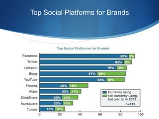 Top Social Platforms for Brands

 