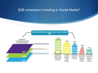 B2B companies investing in Social Media?

 