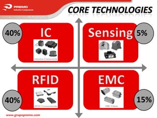 40%                  5%




40%                  15%
www.grupopremo.com
 