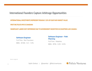 Aydin Senkut | @asenkut @felicisventures10
International Founders Capture Arbitrage Opportunities
INTERNATIONAL INVESTMENTS REPRESENT ROUGHLY 20% OF OUR FAIR MARKET VALUE
FIRST BIG FELICIS IPO IS CANADIAN
SIGNIFICANT LABOR COST DIFFERENCE DUE TO GOVERNMENT INCENTIVES IN COUNTRIES LIKE CANADA:
Source: AngelList
 