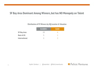 Aydin Senkut | @asenkut @felicisventures18
SF Bay Area Dominant Among Winners, but has NO Monopoly on Talent
$100M+ $1B+
SF Bay Area 23 6
Rest of US 5 1
International 1 2
Distribution of FV Winners by HQ Location & Valuation
 