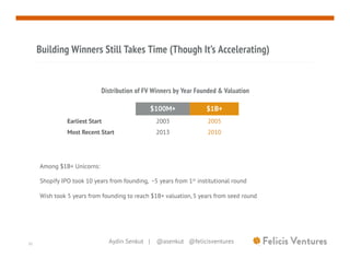 Aydin Senkut | @asenkut @felicisventures22
Building Winners Still Takes Time (Though It’s Accelerating)
$100M+ $1B+
Earlie...