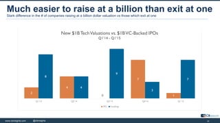 20www.cbinsights.com 20@cbinsights
Much easier to raise at a billion than exit at one
Stark difference in the # of compani...