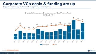 26www.cbinsights.com 26@cbinsights
Corporate VCs deals & funding are up
Corporates are investing at a fast and furious pac...