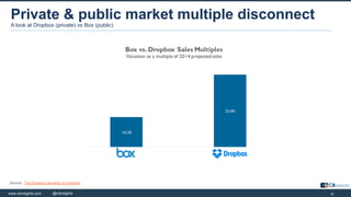30www.cbinsights.com 30@cbinsights
Private & public market multiple disconnect
A look at Dropbox (private) vs Box (public)...