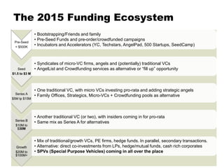 The 2015 Funding Ecosystem
Pre-Money Conference - Jun '15
Pre-Seed
< $500K
• Bootstrapping/Friends and family
• Pre-Seed F...