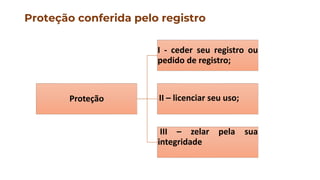 Proteção conferida pelo registro
Proteção
I - ceder seu registro ou
pedido de registro;
III -
II – licenciar seu uso;
III – zelar pela sua
integridade
 