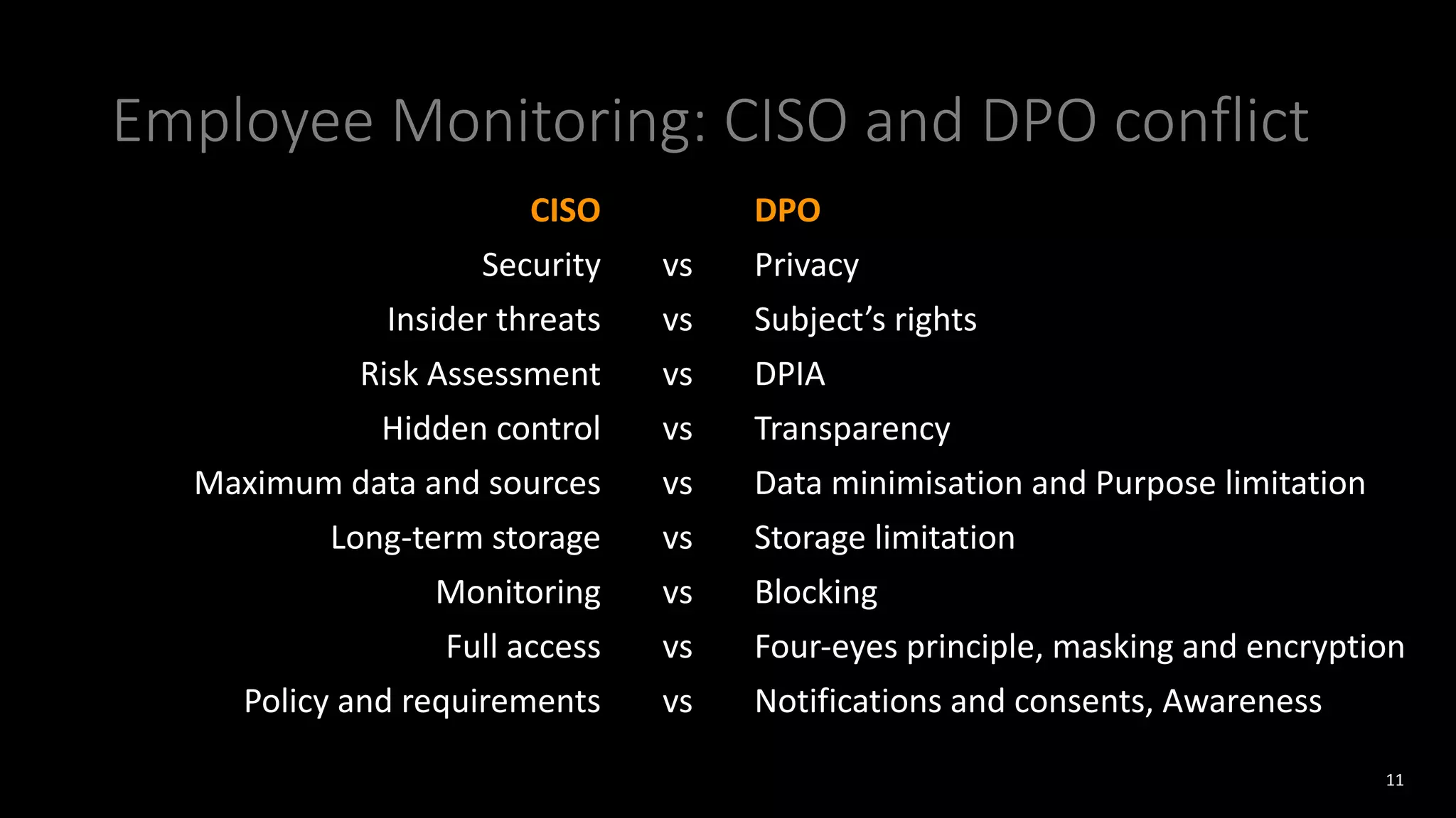 Employee Monitoring: CISO and DPO conflict
11
CISO DPO
Security vs Privacy
Insider threats vs Subject’s rights
Risk Assessment vs DPIA
Hidden control vs Transparency
Maximum data and sources vs Data minimisation and Purpose limitation
Long-term storage vs Storage limitation
Monitoring vs Blocking
Full access vs Four-eyes principle, masking and encryption
Policy and requirements vs Notifications and consents, Awareness
 