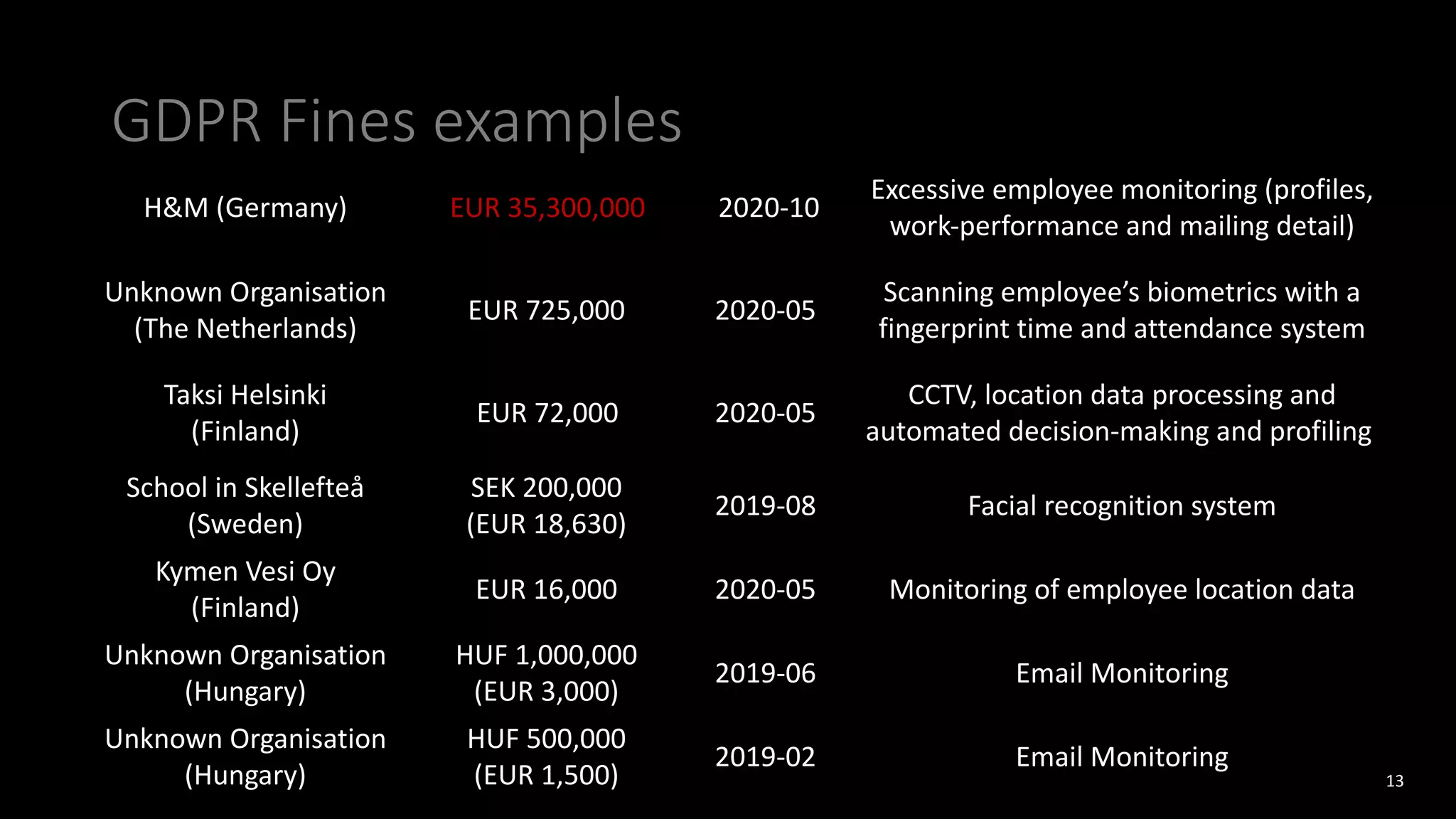 GDPR Fines examples
H&M (Germany) EUR 35,300,000 2020-10
Excessive employee monitoring (profiles,
work-performance and mailing detail)
Unknown Organisation
(The Netherlands)
EUR 725,000 2020-05
Scanning employee’s biometrics with a
fingerprint time and attendance system
Taksi Helsinki
(Finland)
EUR 72,000 2020-05
CCTV, location data processing and
automated decision-making and profiling
School in Skellefteå
(Sweden)
SEK 200,000
(EUR 18,630)
2019-08 Facial recognition system
Kymen Vesi Oy
(Finland)
EUR 16,000 2020-05 Monitoring of employee location data
Unknown Organisation
(Hungary)
HUF 1,000,000
(EUR 3,000)
2019-06 Email Monitoring
Unknown Organisation
(Hungary)
HUF 500,000
(EUR 1,500)
2019-02 Email Monitoring
13
 