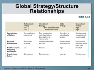 Global Strategy/Structure Relationships Table 13.2 