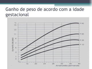 Ganho de peso de acordo com a idade gestacional 
