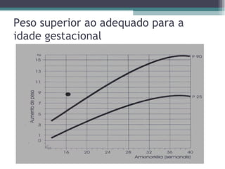 Peso superior ao adequado para a idade gestacional 