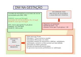 DM NA GESTAÇÃO
ENCAMINHAR PARA
PRÉ-NATAL DE ALTO RISCO
O MAIS PRECOCE POSSÍVEL
- Diagnóstico pré-gestacional
- Glicemia de jejum > 125
- Glicemia 2 horas após 75 g de glicose > 140
VALORES DE REFERÊNCIA GLICEMIA DE JEJUM
(recomendados pela OMS, 1998)
NORMAL: menor que 90,0 mg/dl
GLICEMIA DE JEJUM SUSPEITA: 90 a 125 mg/dl
DIABETE: maior que 125,0 mg/dl
GTT 2 horas após ingestão 75 g de glicose
NORMAL: até 139,0 mg/dl
DIABETE: 140,0 ou mais
GESTANTES
COM
RISCO
dois ou mais fatores
PRESENTES
- Idade maior que 35 anos
- Obesidade (> 75 kg na primeira consulta)
- Antecedentes DM em pais e/ou irmãos.
- Antecedente obstétrico de macrossomia (>4000 kg), polihidrâmnio,
malformações, natimorto ou óbito neonatal sem causa definida.
- Antecedente de diabete gestacional.
- Portadora de hipertensão arterial crônica
- Se apresentar macrossomia, polihidrâmnio ou malformação.
 