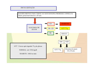 DM NA GESTAÇÃO
RASTREAMENTO PARA TODAS AS GESTANTESNA PRIMEIRA CONSULTA
Idade gestacional inferior a 20 sem.
GLICEMIA DE
JEJUM
90 - 125
>125 DIABETES
GTT 75 g
<90 RISCO?
SIM NÃO
Glicemia de jejum
24 e 28 sem.
GTT 75 g
GTT 2 horas após ingestão 75 g de glicose
NORMAL: até 139,0 mg/dl
DIABETE: 140,0 ou mais
 