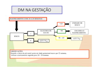 DM NA GESTAÇÃO
GLICEMIA DE
JEJUM
-
<90 ENCERRA O
RASTREAMENTO
>125 UNIDADE DE
RISCO
RASTREAMENTO COM 24 A 28 SEMANAS
RISCO
+ GTT 75 g
90 – 125 GTT 75 g
OBSERVAÇÕES
Quando o início do pré-natal ocorre em idade gestacional maior que 22 semanas,
utilizar o rastreamento sugerido para 24 – 28 semanas.
 