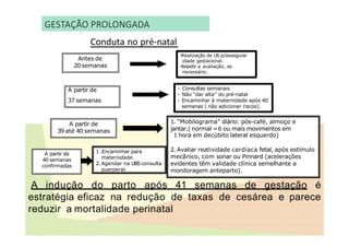 Conduta no pré-natal
GESTAÇÃO PROLONGADA
GESTAÇÃO PROLONGADA
Antes de
20 semanas
-Realização de US p/assegurar
idade gestacional.
-Repetir a avaliação, se
necessário.
- Consultas semanais
- Não “dar alta” do pré-natal
- Encaminhar à maternidade após 40
semanas ( não adicionar riscos).
A partir de
37 semanas
A partir de
39 até 40 semanas
1. “Mobilograma” diário: pós-café, almoço e
jantar.( normal =6 ou mais movimentos em
1 hora em decúbito lateral esquerdo)
2. Avaliar reatividade cardíaca fetal, após estímulo
mecânico, com sonar ou Pinnard (acelerações
evidentes têm validade clínica semelhante a
monitoragem anteparto).
A indução do parto após 41 semanas de gestação é
estratégia eficaz na redução de taxas de cesárea e parece
reduzir a mortalidade perinatal
A partir de
40 semanas
confirmadas
1 .Encaminhar para
maternidade.
2. Agendar na UBS consulta
puerperal.
 