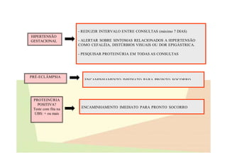 PRÉ-ECLÂMPSIA
ENCAMINHAMENTO IMEDIATO PARA PRONTO SOCORRO
HIPERTENSÃO
GESTACIONAL
- REDUZIR INTERVALO ENTRE CONSULTAS (máximo 7 DIAS)
- ALERTAR SOBRE SINTOMAS RELACIONADOS A HIPERTENSÃO
COMO CEFALÉIA, DISTÚRBIOS VISUAIS OU DOR EPIGÁSTRICA.
- PESQUISAR PROTEINÚRIA EM TODAS AS CONSULTAS
PROTEINÚRIA
POSITIVA?
Teste com fita na
UBS: + ou mais
ENCAMINHAMENTO IMEDIATO PARA PRONTO SOCORRO
 