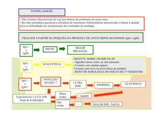 TOXOPLASMOSE
- Não existem cifras precisas da real prevalência do problema em nosso meio.
- Revisão sistemática questiona a eficiência do tratamento habitualmente preconizado e chama a atenção
para as dificuldades da interpretação dos resultados da sorologia.
TRIAGEM A PARTIR DA PESQUISA DA PRESENÇA DE ANTICORPOS MATERNOS (IgG e IgM)
IgG +
e
IgM -
IMUNE SEGUIR
PRÉ-NATAL
SUSCEPTÍVEL
ORIENTE SOBRE OS RISCOS DE
- Ingestão carnes cruas ou mal passadas
- Contato com animais (gatos)
-Contato com terra ou areia (fezes de animais)
- REPETIR SOROLOGIA NO INÍCIO DO 3º TRIMESTRE
IgG -
e
IgM -
IgG +
e
IgM +
INFECÇÃO
AGUDA? ? ULTRA
SOM ANORMAL ALTO RISCO
Espiramicina 1 g V.O. 8/8h
Teste de Avidez(IgG)
+(aguda)
- SEGUIR PRÉ- NATAL
Baixa
avidez
Alta
avidez
 