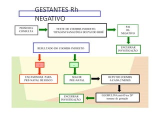 GESTANTES Rh
NEGATIVO
PRIMEIRA
CONSULTA
TESTE DE COOMBS INDIRETO.
TIPAGEM SANGUÍNEA DO PAI DO BEBÊ
RESULTADO DO COOMBS INDIRETO
PAI
Rh
NEGATIVO
ENCERRAR
INVESTIGAÇÃO
+ -
GLOBULINA anti-D na 28ª
semana de gestação
REPETIR COOMBS
A CADA 2 MESES
SEGUIR
PRÉ-NATAL
ENCAMINHAR PARA
PRÉ-NATAL DE RISCO
ENCERRAR
INVESTIGAÇÃO
 