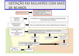 RISCO EFETIVO
MALFORMAÇÕES FETAIS
DIABETE MELITO
HIPERTENSÃO ARTERIAL
DIABETE
MELITO
RASTREAR A PATOLOGIA CONFORME RECOMENDADO
PARA GRUPOS DE RISCO.
HIPERTENSÃO
ARTERIAL VIDE RECOMENDAÇÕES PARA HIPERTENSÃO ARTERIAL
GESTAÇÃO EM MULHERES COM MAIS
DE 40 ANOS
RASTREAMENTO
DE
MALFORMAÇÕES
FETAIS
ULTRA-SOM ENTRE 10 E 14 SEMANAS AVALIANDO
TRANSLUCÊNCIA NUCAL
NORMAL ANORMAL
ULTRA-SOM MORFOLÓGICO
20 – 24 SEM
SEGUE
PRÉ - NATAL
PRÉ-NATAL
DE RISCO
NORMAL
ANORMAL
 
