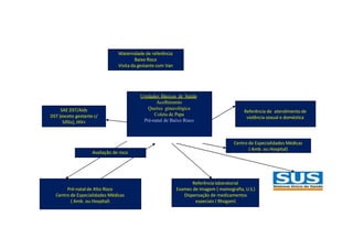 Unidades Básicas de Saúde
Acolhimento
Queixa ginecológica
Coleta de Papa
Pré-natal de Baixo Risco
SAE DST/Aids
DST (exceto gestante c/
Sífilis), HIV+
Referência de atendimento de
violência sexual e doméstica
Maternidade de referência
Baixo Risco
Visita da gestante com Van
Referência laboratorial
Exames de imagem ( mamografia, U.S.)
Dispensação de medicamentos
especiais ( Rhogam)
Pré-natal de Alto Risco
Centro de Especialidades Médicas
( Amb. ou Hospital)
Avaliação de risco
Centro de Especialidades Médicas
( Amb. ou Hospital)
 