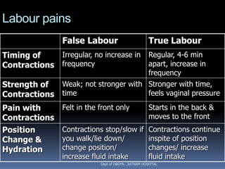 Labour pains
                False Labour                          True Labour
Timing of    Irregular, no increase in Regular, 4-6 min
Contractions frequency                 apart, increase in
                                                      frequency
Strength of  Weak; not stronger with Stronger with time,
Contractions time                    feels vaginal pressure
Pain with       Felt in the front only                Starts in the back &
Contractions                                          moves to the front
Position        Contractions stop/slow if Contractions continue
Change &        you walk/lie down/        inspite of position
Hydration       change position/          changes/ increase
                increase fluid intake     fluid intake
                            Dept of OBGYN...SATNAM HOSPITAL
 