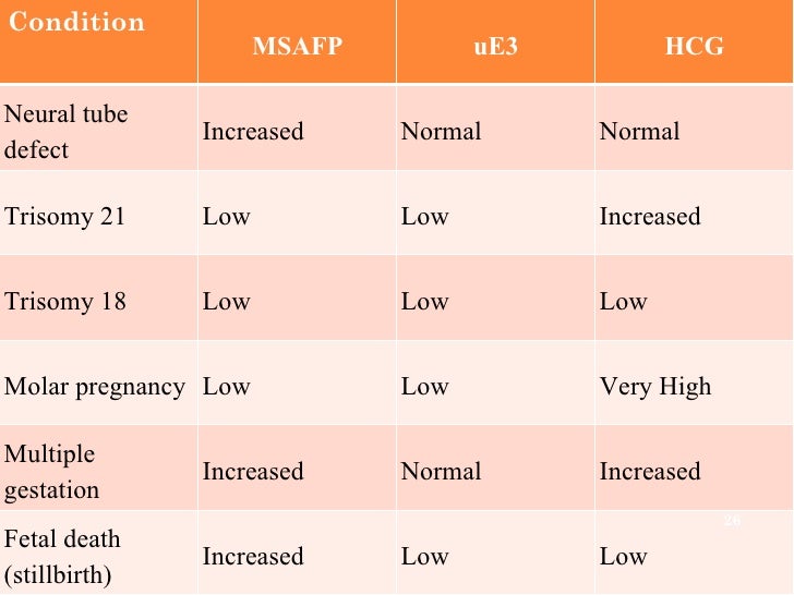 Condition MSAFP uE3 HCG Neural tube defect Increased Normal Normal Trisomy 21 Low Low Increased Trisomy 18 Low Low Low Mol...