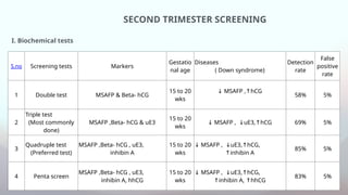 SECOND TRIMESTER SCREENING
S.no Screening tests Markers
Gestatio
nal age
Diseases
( Down syndrome)
Detection
rate
False
positive
rate
1 Double test MSAFP & Beta- hCG
15 to 20
wks
↓ MSAFP , hCG
↑
58% 5%
2
Triple test
(Most commonly
done)
MSAFP ,Beta- hCG & uE3
15 to 20
wks
↓ MSAFP , uE3, hCG
↓ ↑ 69% 5%
3
Quadruple test
(Preferred test)
MSAFP ,Beta- hCG , uE3,
inhibin A
15 to 20
wks
↓ MSAFP , uE3, hCG,
↓ ↑
↑inhibin A
85% 5%
4 Penta screen
MSAFP ,Beta- hCG , uE3,
inhibin A, hhCG
15 to 20
wks
↓ MSAFP , uE3, hCG,
↓ ↑
↑inhibin A, hhCG
↑
83% 5%
I. Biochemical tests
 