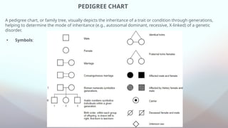 PEDIGREE CHART
A pedigree chart, or family tree, visually depicts the inheritance of a trait or condition through generations,
helping to determine the mode of inheritance (e.g., autosomal dominant, recessive, X-linked) of a genetic
disorder.
• Symbols:
 