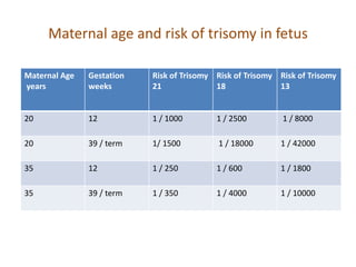Maternal age and risk of trisomy in fetus
Maternal Age
years
Gestation
weeks
Risk of Trisomy
21
Risk of Trisomy
18
Risk of Trisomy
13
20 12 1 / 1000 1 / 2500 1 / 8000
20 39 / term 1/ 1500 1 / 18000 1 / 42000
35 12 1 / 250 1 / 600 1 / 1800
35 39 / term 1 / 350 1 / 4000 1 / 10000
 