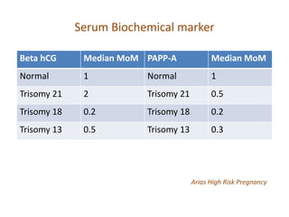 Serum Biochemical marker
Beta hCG Median MoM PAPP-A Median MoM
Normal 1 Normal 1
Trisomy 21 2 Trisomy 21 0.5
Trisomy 18 0.2 Trisomy 18 0.2
Trisomy 13 0.5 Trisomy 13 0.3
Arias High Risk Pregnancy
 