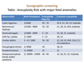 Sonographic screening
Table : Aneuploidy Risk with major fetal anomalies
Abnormality Birth Prevalence Aneuploidy
Risk (%)
Common aneuploidy
Cystic hygroma 1/5000 50 - 70 45 X; 21; 18; 13; triploidy
Nonimmune
Hydrops
1/1500 - 4000 10 - 20 21, 18, 13, 45X, triploidy
Venticulomegaly 1/1000 - 2000 5 – 25 13, 18, 21, triploidy
Cleft lip / palate 1/ 1000 5 - 15 18, 13
Cardiac defect 5 – 8 / 1000 10 - 30 21; 18; 13; 45X; 22q 11.2
microdeletion
Oesophageal atresia 1/ 4000 10 18, 21
Duodenal atresia 1/ 10000 31 21
Holoprosencephaly
Dandy walker
syndrome
1/ 10000 - 15000 30 - 40 13, 18, 21, 22, triploidy
 