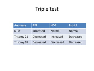 Triple test
Anomaly AFP HCG Estriol
NTD Increased Normal Normal
Trisomy 21 Decreased Increased Decreased
Trisomy 18 Decreased Decreased Decreased
 