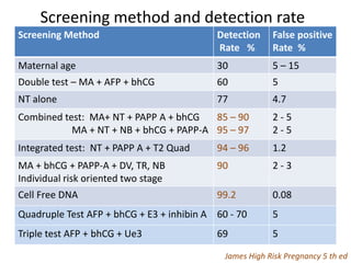 Screening method and detection rate
Screening Method Detection
Rate %
False positive
Rate %
Maternal age 30 5 – 15
Double test – MA + AFP + bhCG 60 5
NT alone 77 4.7
Combined test: MA+ NT + PAPP A + bhCG
MA + NT + NB + bhCG + PAPP-A
85 – 90
95 – 97
2 - 5
2 - 5
Integrated test: NT + PAPP A + T2 Quad 94 – 96 1.2
MA + bhCG + PAPP-A + DV, TR, NB
Individual risk oriented two stage
90 2 - 3
Cell Free DNA 99.2 0.08
Quadruple Test AFP + bhCG + E3 + inhibin A 60 - 70 5
Triple test AFP + bhCG + Ue3 69 5
James High Risk Pregnancy 5 th ed
 