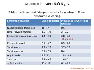 Second trimester : Soft Signs
Table : Likelihood and false positive rate for markers in Down
Syndrome Screening
Sonographic Marker Likelihood Ratio Prevalence in Unaffected
fetus (%)
Nuchal skinfold thickening 11 - 17 0.5
Renal Pelvis Dilatation 1.5 – 1.9 2 – 2.2
Echogenic intracardiac focus 1.4 – 2.8 3.8 – 3.9
30 in Asian
Echogenic bowel 6.1 – 6.7 0.5 – 0.7
Short femur 1.2 – 2.7 3.7 – 3.9
Short humerus 5.1 – 7.5 0.4
Any 1 marker 1.9 - 2 10 – 11.3
2 markers 6.2 – 9.7 1.6 – 2
> / = 3 markers 80 - 115 0.1 – 0.3
Williams Obstetrics 25th ed
 