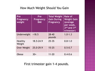Pre
Pregnancy
weight
Pre
Pregnancy
BMI
Total Weight
Gain During
Pregnancy
Rate of
Weight Gain
(average
per week,
2nd and 3rd
trimester)
Underweight <18.5 28-40
pounds
1.0-1.3
Healthy
Weight
18.5-24.9 25-35 0.8-1.0
Over Weight 25.0-29.9 15-25 0.5-0.7
Obese 30+ 11-20 0.4-0.6
How Much Weight Should You Gain
First trimester gain 1-4 pounds.
 