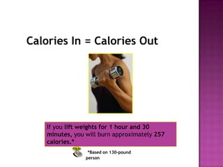 If you lift weights for 1 hour and 30
minutes, you will burn approximately 257
calories.*
*Based on 130-pound
person
Calories In = Calories Out
 