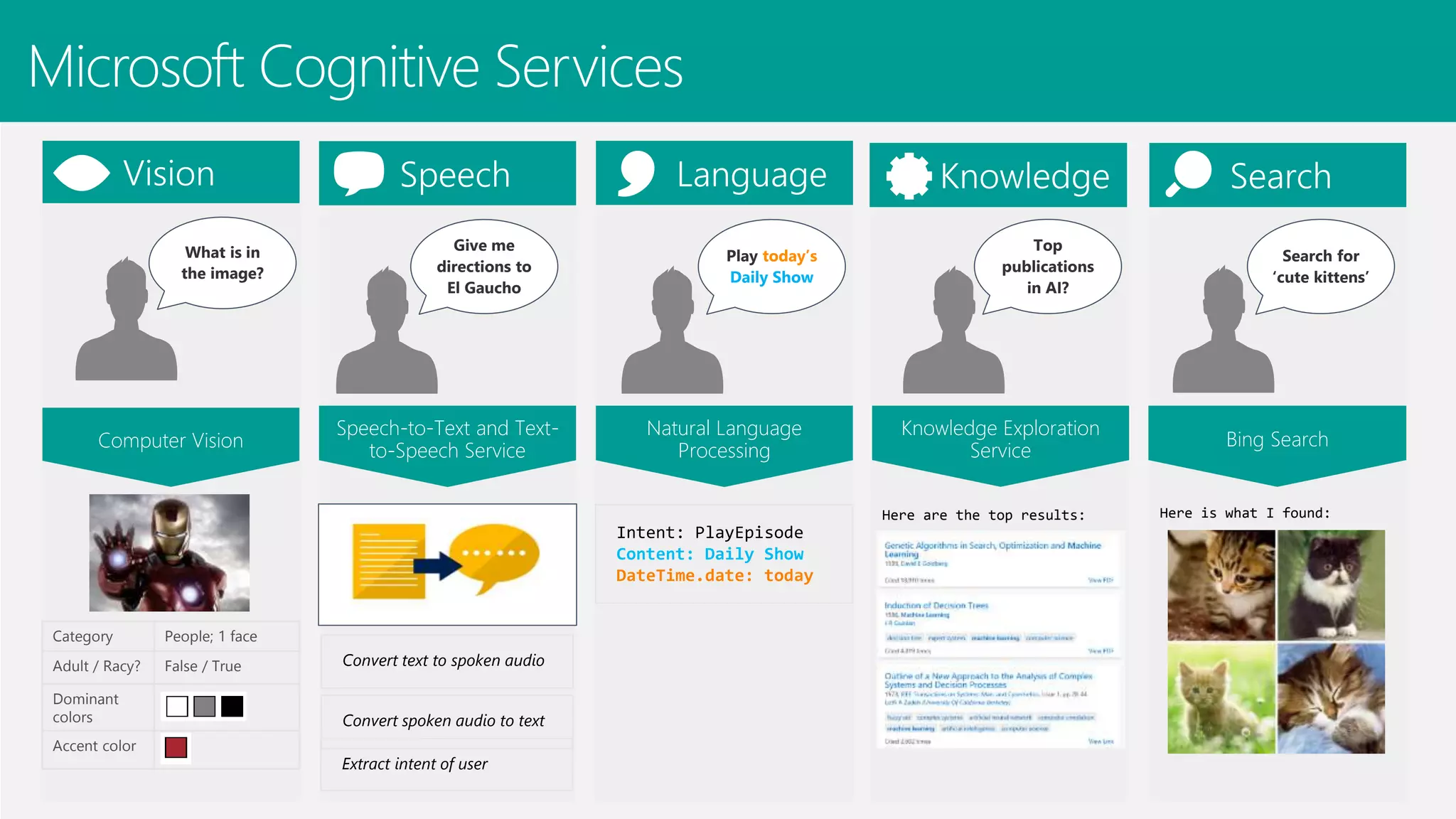 Microsoft Cognitive Services
PlayEpisode
Natural Language
Processing
Intent: PlayEpisode
Content: Daily Show
DateTime.date: today
Play today’s
Daily Show
Category People; 1 face
Adult / Racy? False / True
Dominant
colors
Accent color
What is in
the image?
Computer Vision
Top
publications
in AI?
Knowledge Exploration
Service
Here are the top results:
Convert spoken audio to text
Give me
directions to
El Gaucho
Convert text to spoken audio
Speech-to-Text and Text-
to-Speech Service
Extract intent of user
Search for
‘cute kittens’
Bing Search
Here is what I found:
 