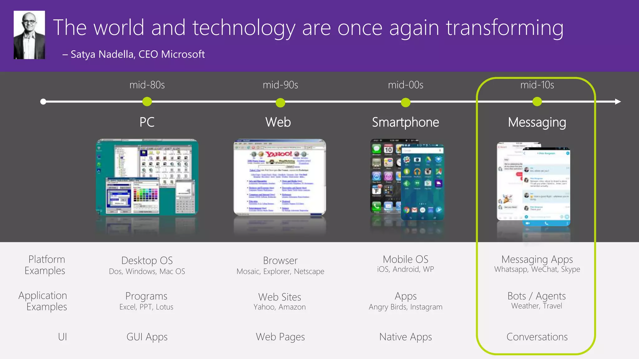 mid-80s
PC
mid-90s
Web
mid-00s
Smartphone
mid-10s
Messaging
The world and technology are once again transforming
– Satya Nadella, CEO Microsoft
 