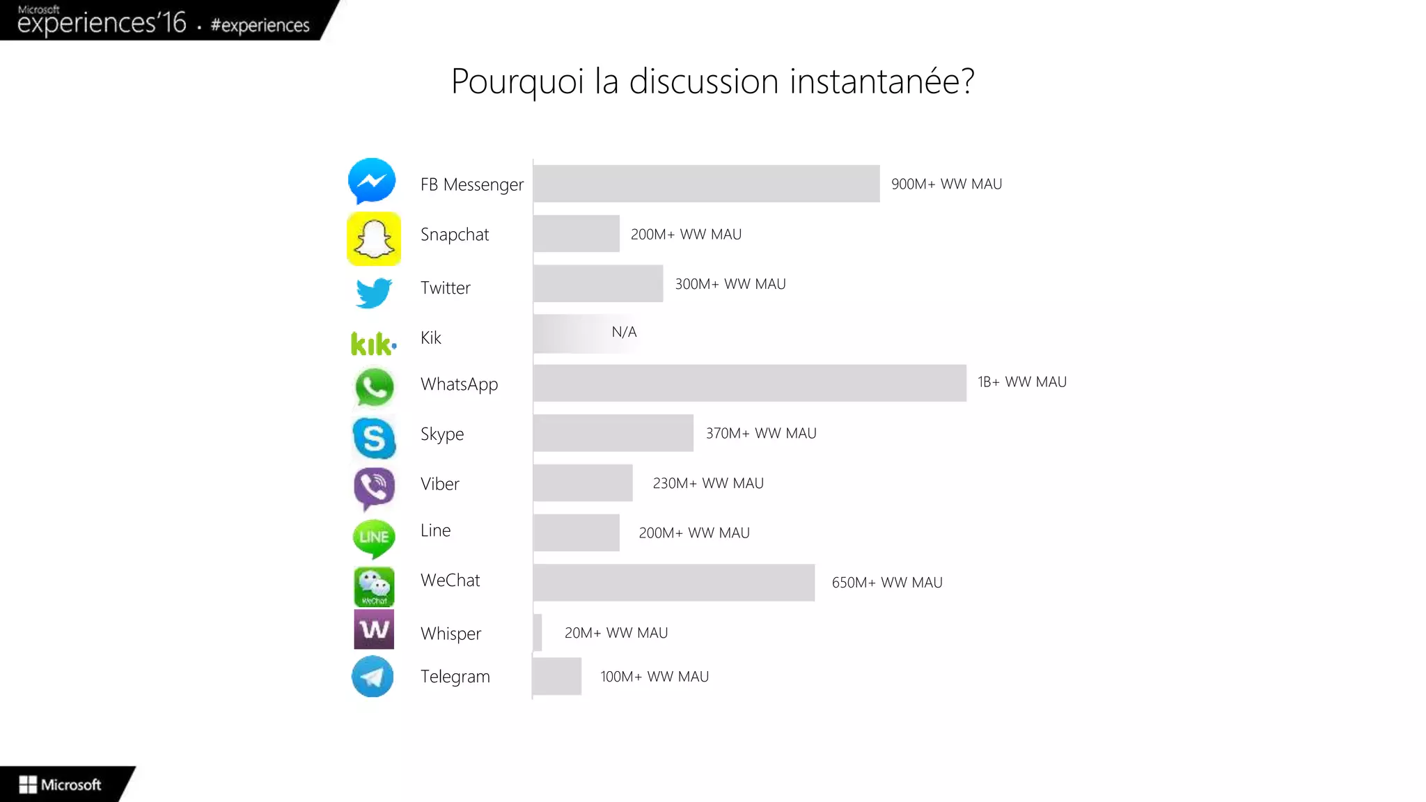 Whisper
WeChat
Line
Viber
Skype
WhatsApp
Kik
Twitter
Snapchat
FB Messenger 900M+ WW MAU
200M+ WW MAU
300M+ WW MAU
1B+ WW MAU
370M+ WW MAU
230M+ WW MAU
200M+ WW MAU
650M+ WW MAU
20M+ WW MAU
FB Messenger
Snapchat
Twitter
Kik
WhatsApp
Skype
Viber
Line
WeChat
Whisper
Telegram
N/A
100M+ WW MAU
Pourquoi la discussion instantanée?
 
