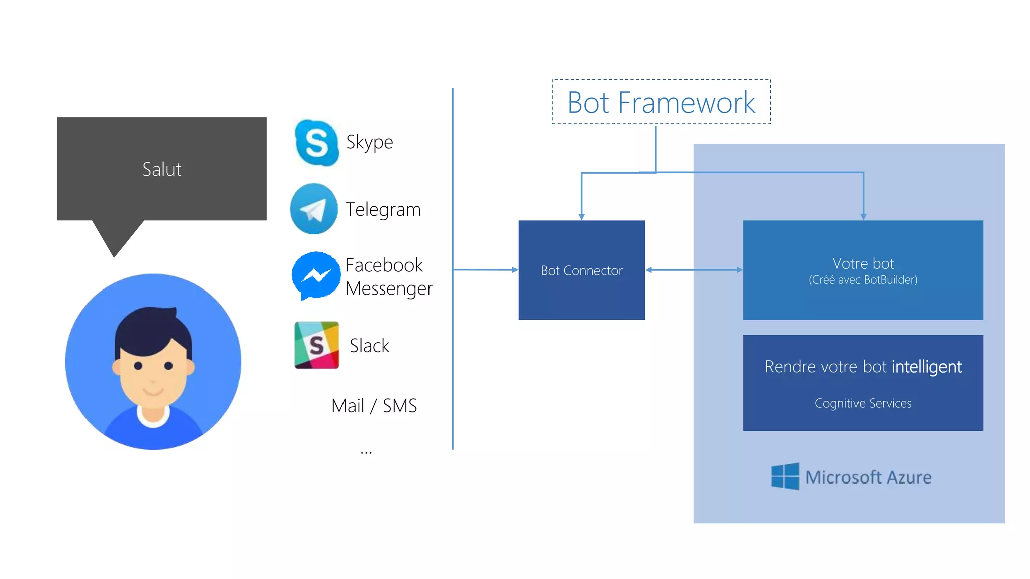 Votre bot
(Créé avec BotBuilder)
Salut
Bot Connector
Bot Framework
Mail / SMS
Skype
Telegram
Facebook
Messenger
Slack
…
Rendre votre bot intelligent
Cognitive Services
 