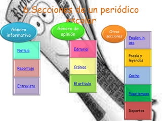 6.Secciones de un periódico
                 escolar
  Género         Género de
                                       Otras
informativo       opinión            secciones
                                                 English in
                                                 use

    Noticia            Editorial
                                                 Poesía y
                                                 leyendas

    Reportaje          Crónica

                                                 Cocina

                       El artículo
    Entrevista

                                                 Pasatiempos



                                                 Deportes
 