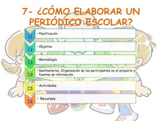 7- ¿CÓMO ELABORAR UN
 PERIÓDICO ESCOLAR?
      • Planificación.
7.1

      • Objetivo
7.2

      • Metodología
7.3

      • Destinatarios. Organización de los participantes en el proyecto y
7.4     fuentes de información.


      • Actividades
7.5

      • Recursos
7.6
 