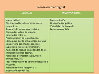 Prensa escolar digital
                VENTAJAS                                  INCONVENIENTES


Interactividad.                               Baja resolución.
Distribución libre de condicionantes          Limitación tipográfica.
geográficos.                                  Virtualidad de lo creado.
Aumento de lectores potenciales.              Lectura en pantalla.
Comunidad virtual de usuarios
conectados entre sí.
Personalización de la publicación.
Edición que puede ser realizada por una
sola persona con medios sencillos.
Supresión de costes de impresión.
Aumento de espacio sin depender de las
limitaciones de las páginas.
Posibilidad de insertar audio, video,
animaciones, etc.
Fácil reproducción de color en tipografía e
imágenes.
Acercamiento del receptor a la
producción periodística.
 