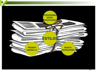 PERIODISMO
              SERIO
           TRADICIONAL




           ESTILOS

 PRENSA                    NUEVO
AMARILLA                 PERIODISMO




                                      11
 