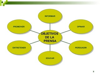 INFORMAR




PROMOVER                   OPINAR


             OBJETIVOS
               DE LA
              PRENSA

ENTRETENER                PERSUADIR




               EDUCAR




                                      3
 